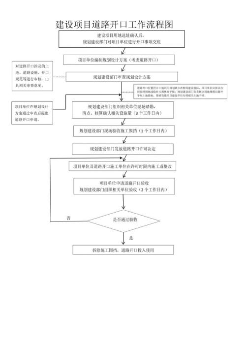 建设项目道路开口工作流程图.docx