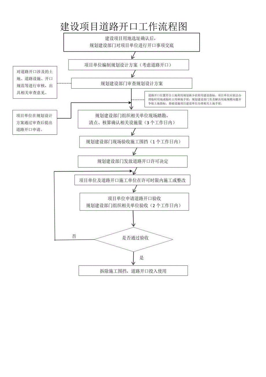建设项目道路开口工作流程图.docx_第1页