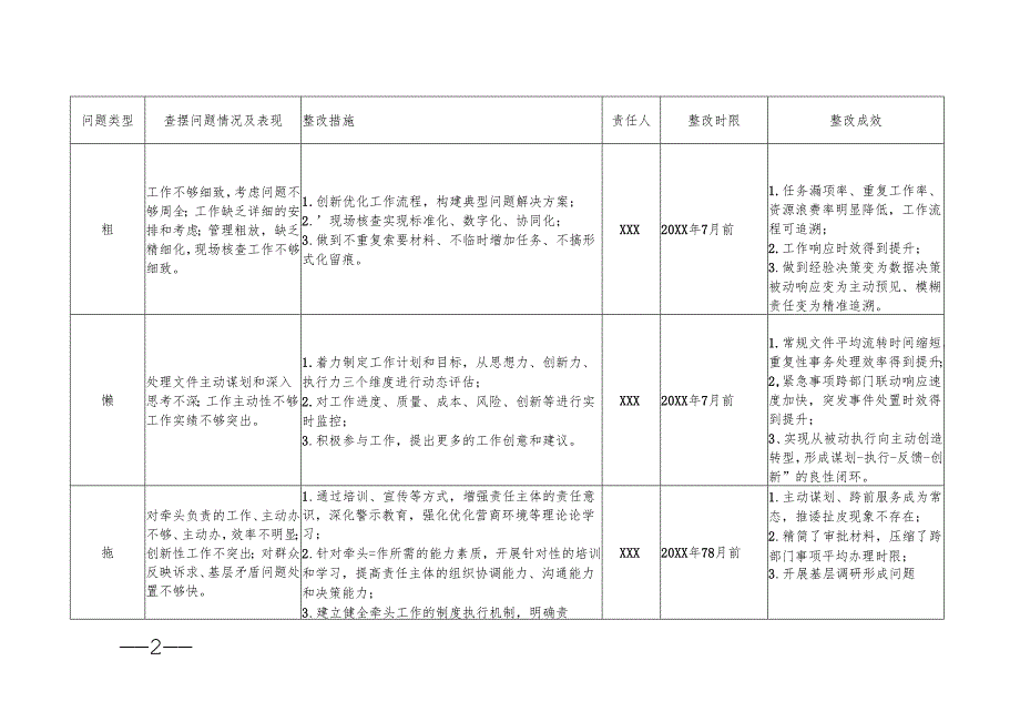 XX行政机关单位七种作风突出问题表现清单查摆问题集中整治整改措施整改成效台帐.docx_第2页
