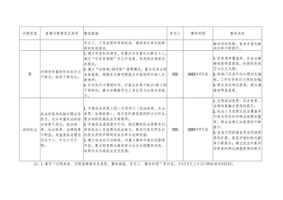 XX行政机关单位七种作风突出问题表现清单查摆问题集中整治整改措施整改成效台帐.docx_第3页