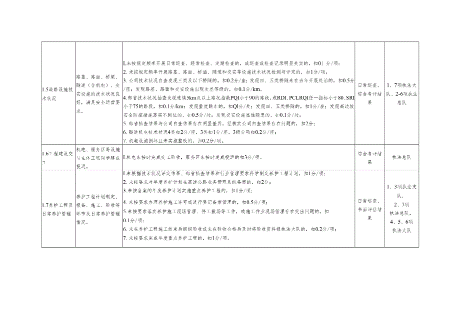 四川省高速公路服务质量考评细则.docx_第3页