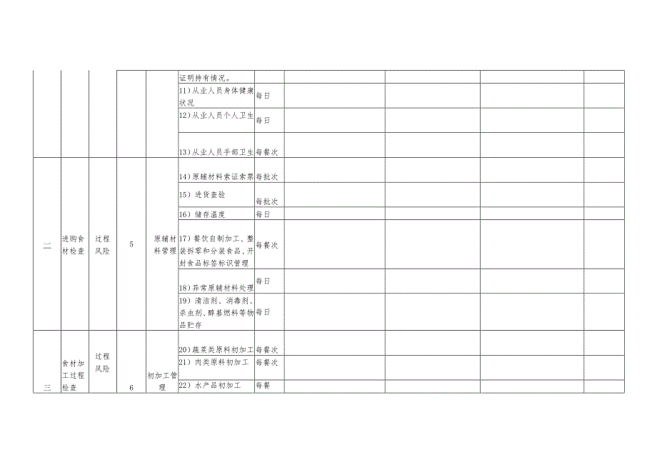 XX学校（幼儿园）食堂餐饮《落实食品安全主体责任风险管控检查记录（日管控现场记录）》.docx_第3页