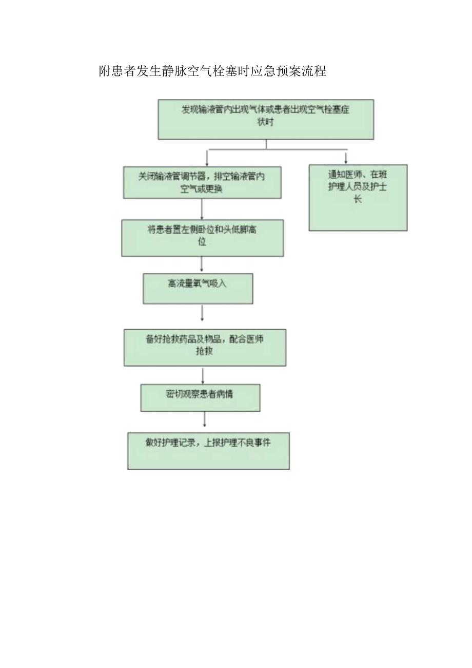 患者发生静脉空气栓塞时应急预案.docx_第2页