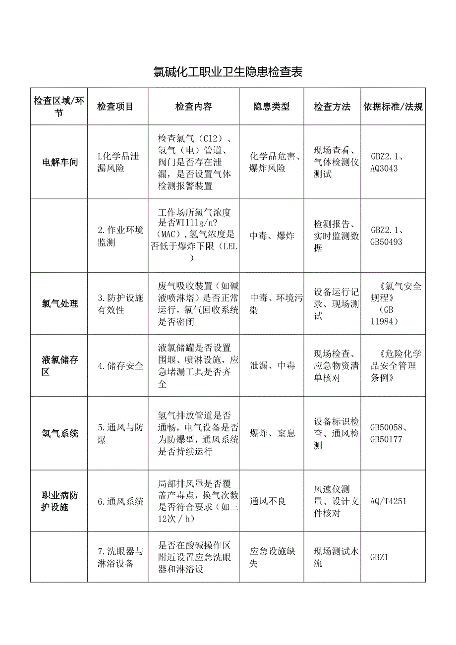 氯碱化工职业卫生隐患检查表.docx_第1页