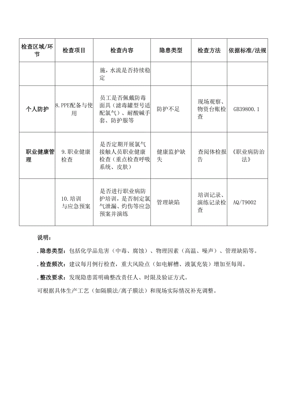 氯碱化工职业卫生隐患检查表.docx_第2页