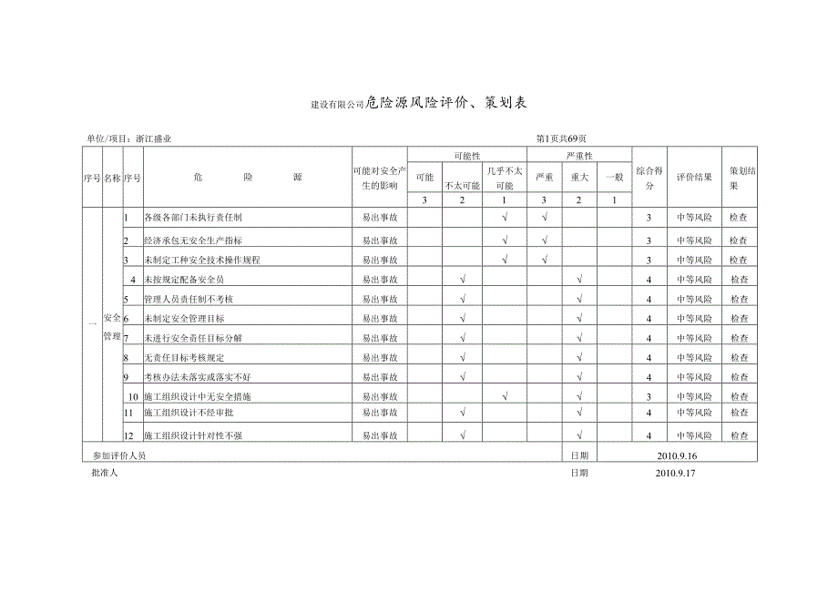 建设有限公司危险源风险评价、策划表.docx_第1页