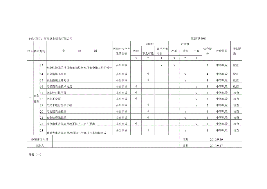 建设有限公司危险源风险评价、策划表.docx_第2页