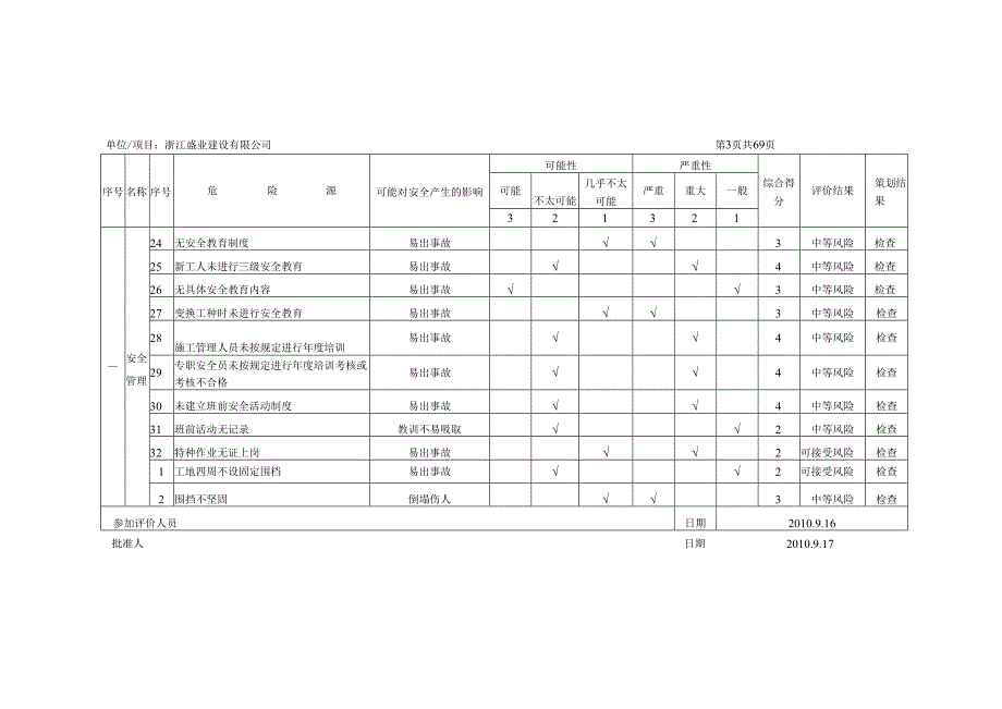 建设有限公司危险源风险评价、策划表.docx_第3页