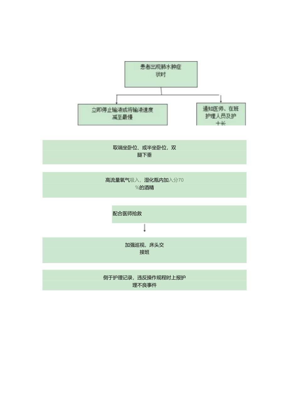 患者输液过程中出现肺水肿的应急预案.docx_第2页