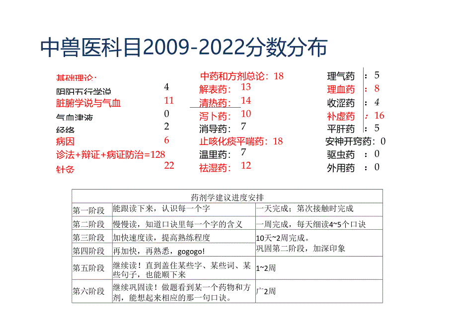 兽医资格考试速背知识点（理论与辩证部分）.docx_第2页