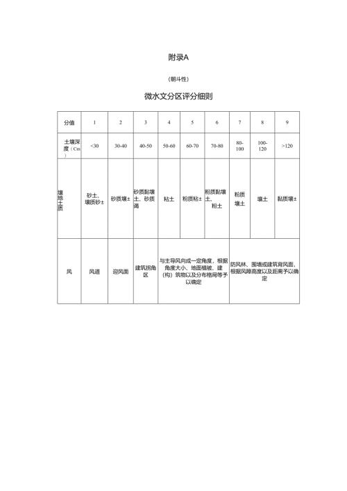 城市绿地节水微水文分区评分细则、山西省常见园林植物耐旱性分级、各种地表覆盖物蓄水保墒特点.docx