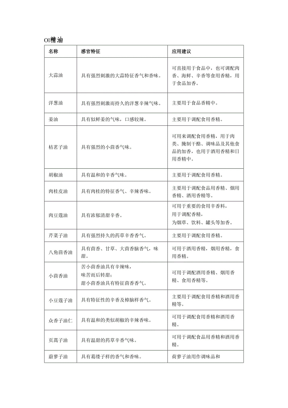 咸味香精香料香气特征和使用指南汇总.docx_第2页