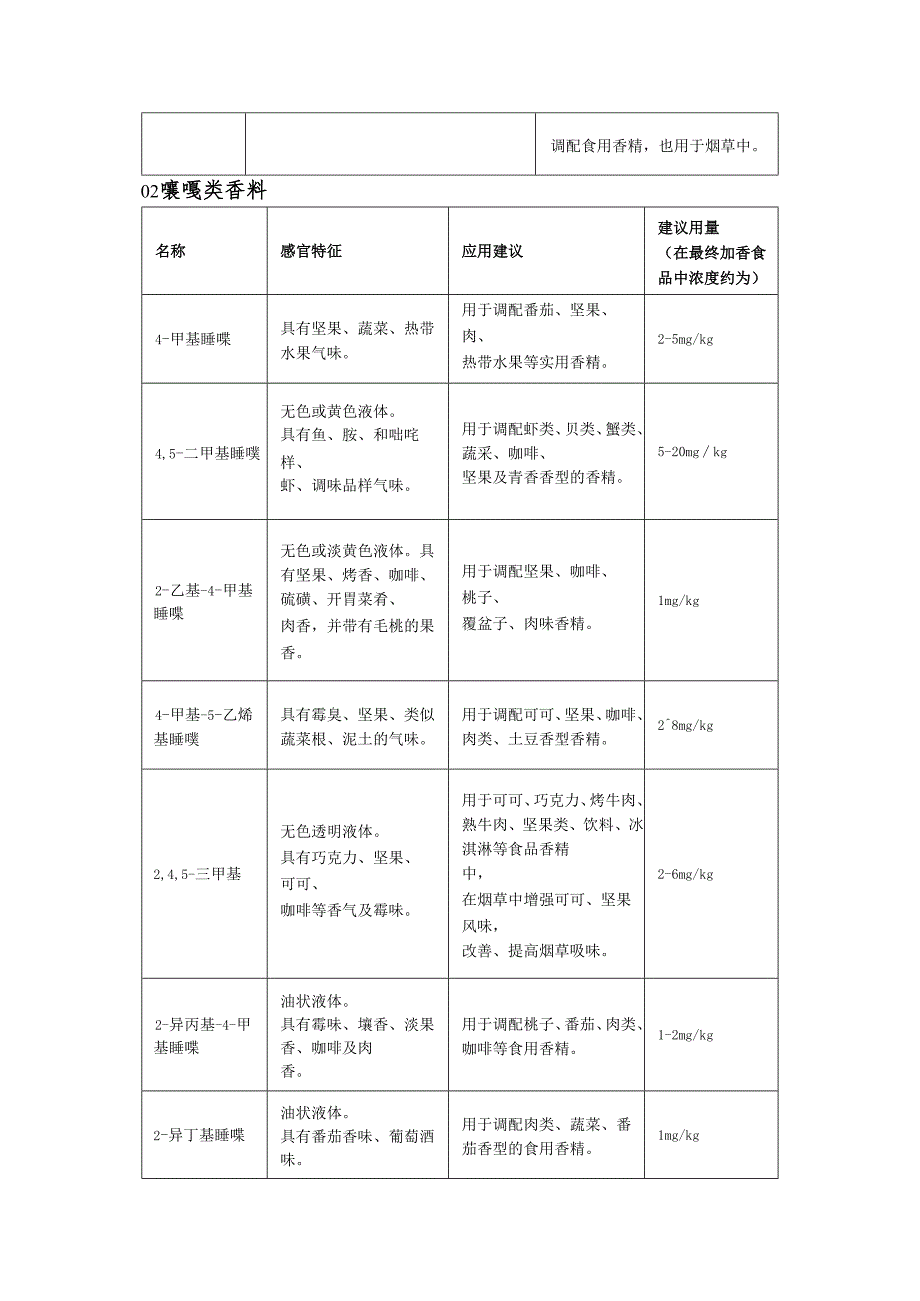 咸味香精香料香气特征和使用指南汇总.docx_第3页
