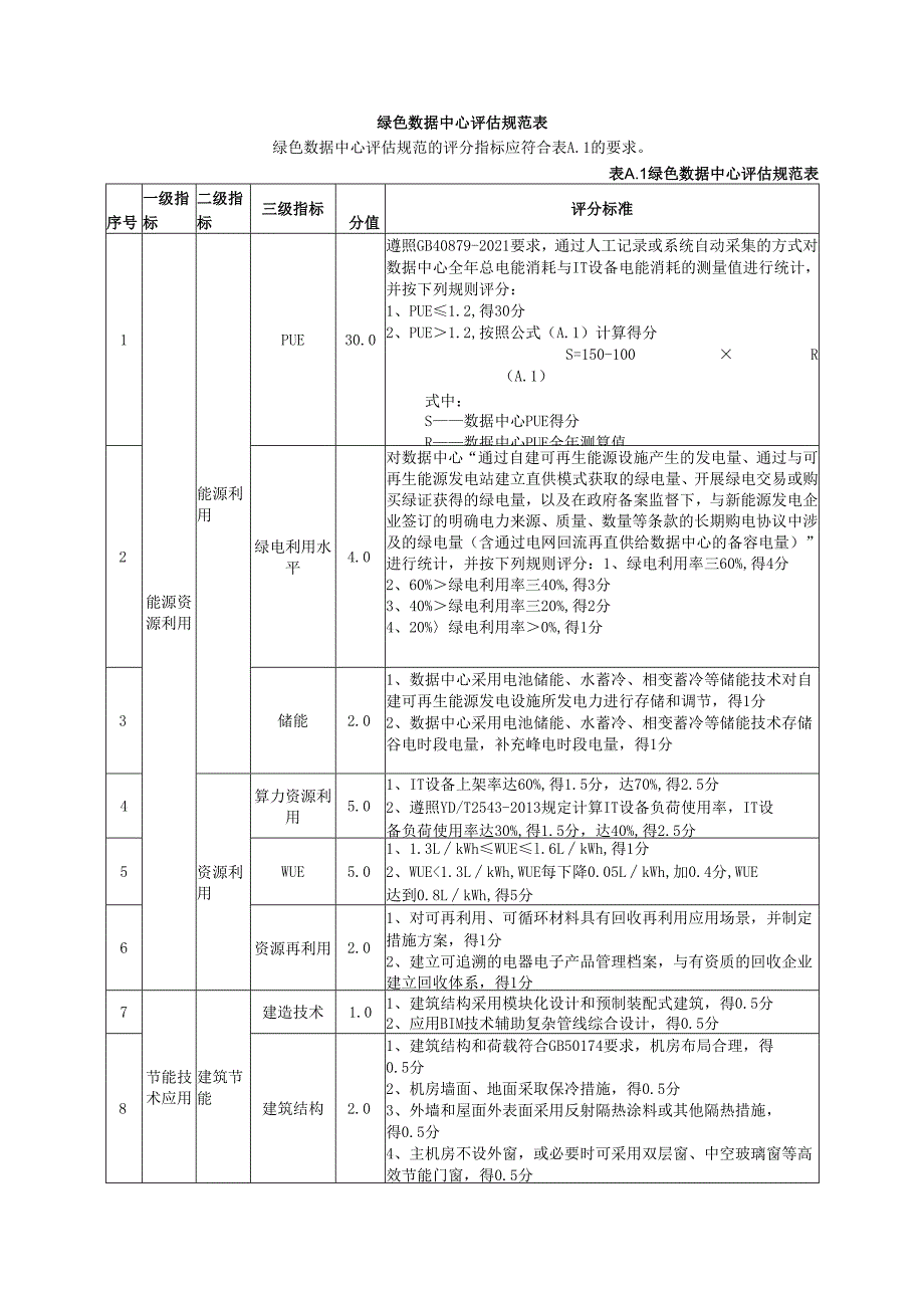绿色数据中心评估规范表.docx_第1页