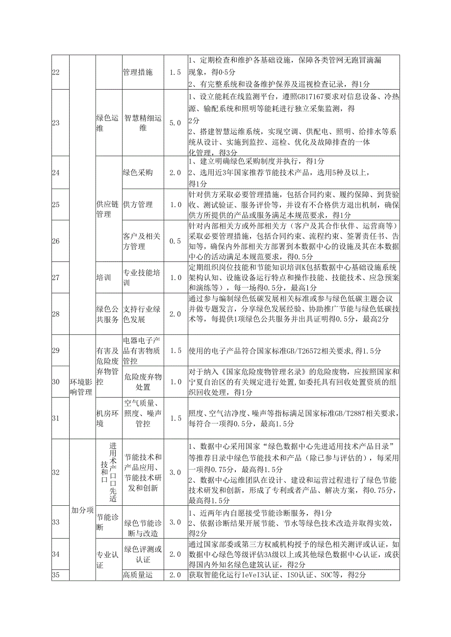 绿色数据中心评估规范表.docx_第3页