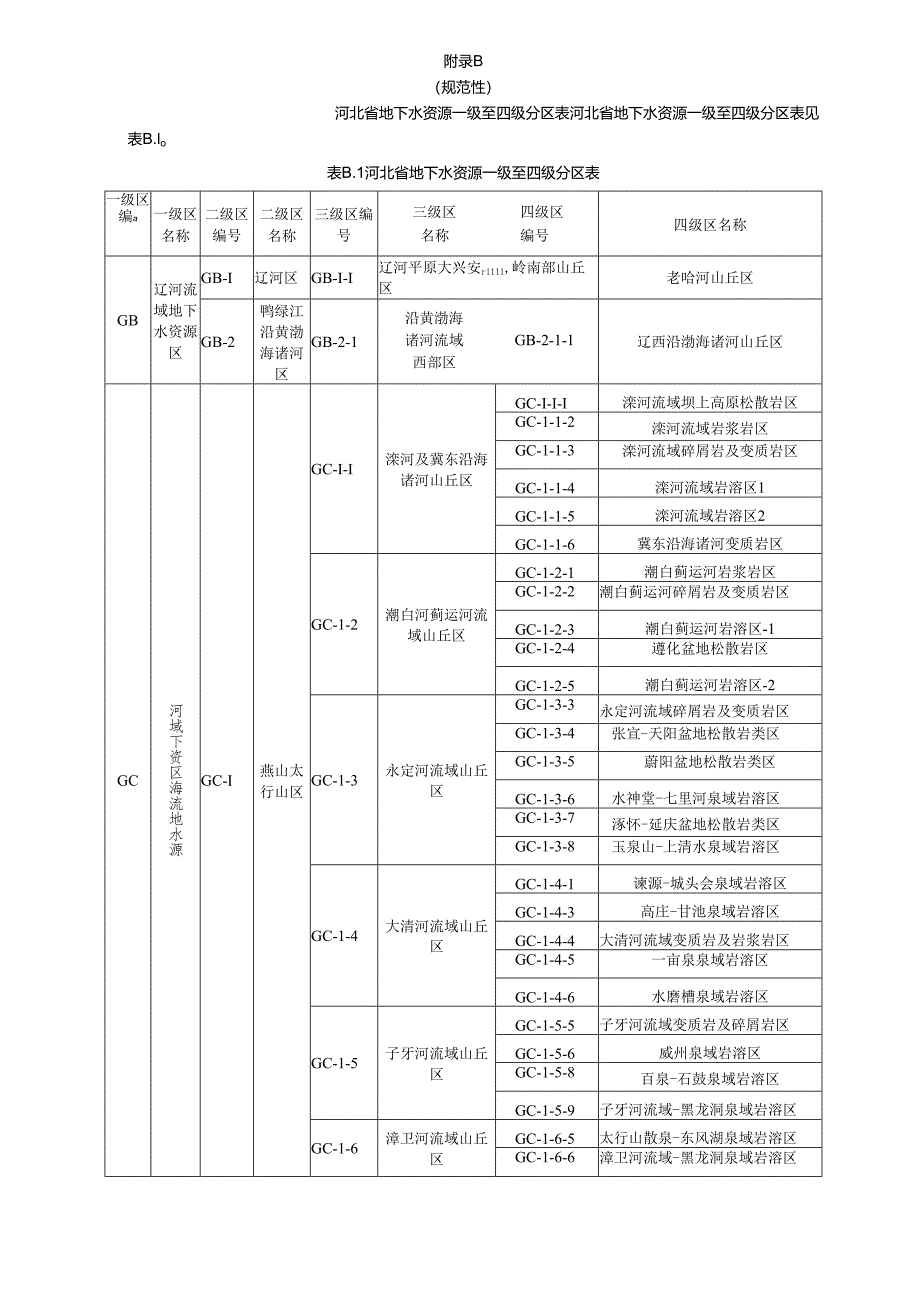 河北省地下水资源一级区编码、一级至四级分区表、资源调查资料收集与整理内容、成果报告参考提纲.docx_第2页