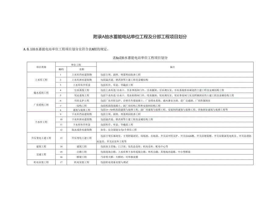 抽水蓄能电站单位工程及分部工程、建筑、交通工程的项目划分、划分表.docx_第1页