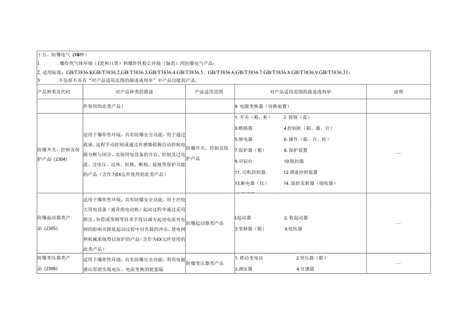 防爆电气设备检查维护表、电缆、导管布线要求、气体或蒸气爆炸性混合物分级分组.docx_第2页