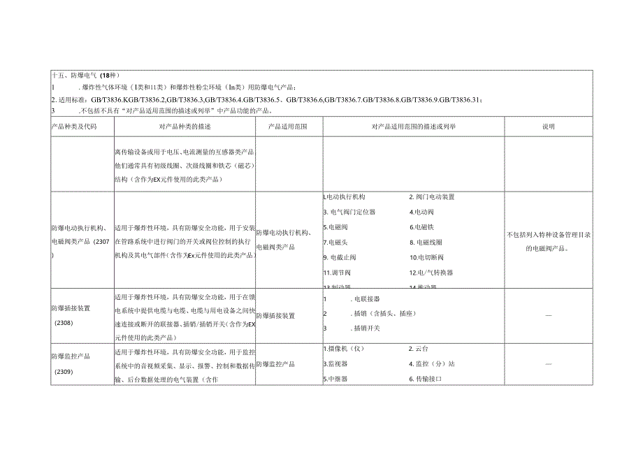 防爆电气设备检查维护表、电缆、导管布线要求、气体或蒸气爆炸性混合物分级分组.docx_第3页