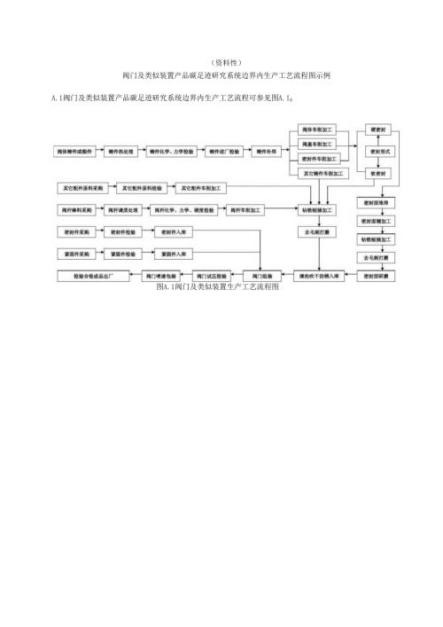 阀门及类似装置产品碳足迹研究系统边界内生产工艺流程图、温室气体排放活动、数据收集、产品碳足迹报告（模板）.docx