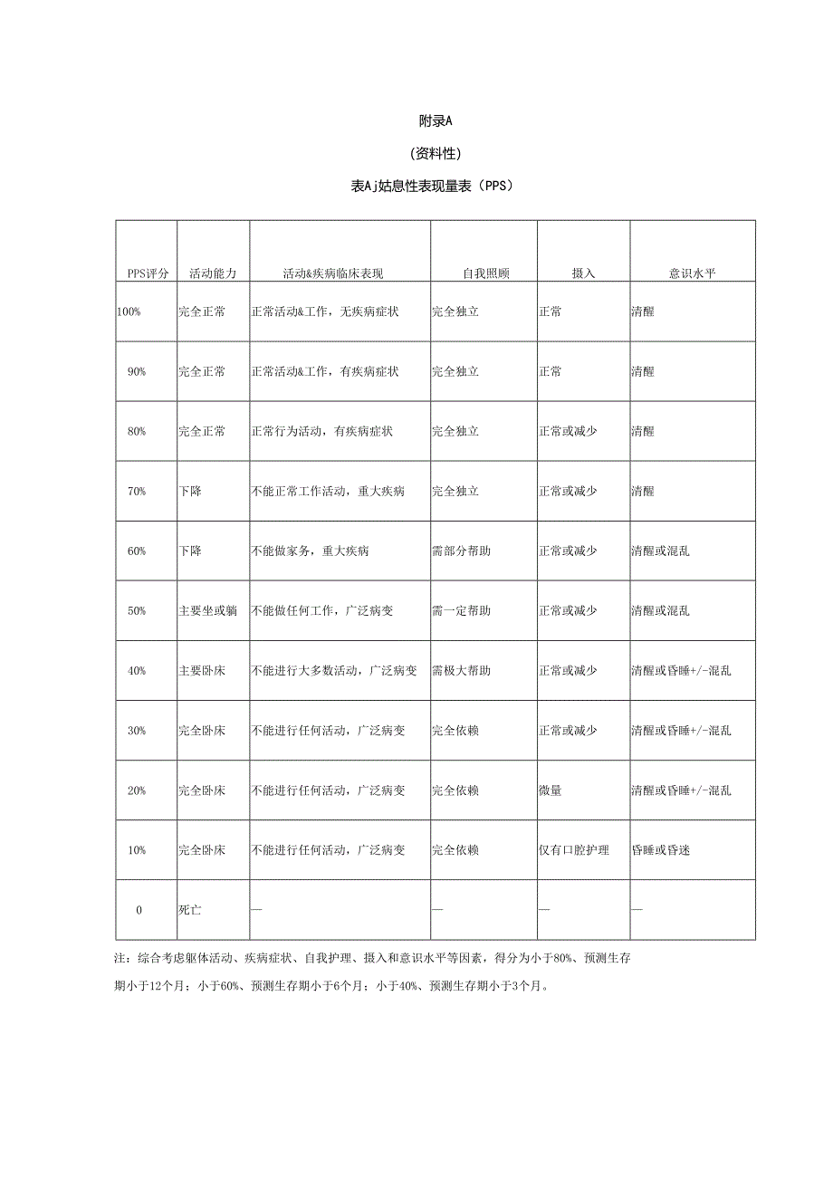 姑息性表现量表、卡氏功能状态评分表、安宁疗护护理服务质量评价标准.docx_第1页
