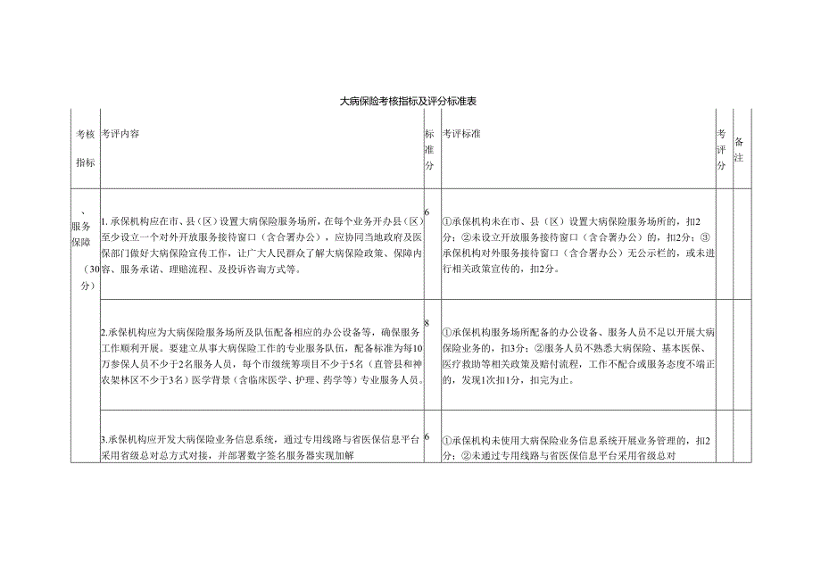 大病保险考核指标及评分标准表.docx_第1页