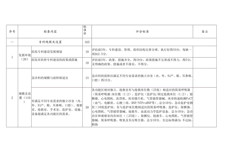 国家临床重点专科急诊科评分标准（试行).docx_第2页