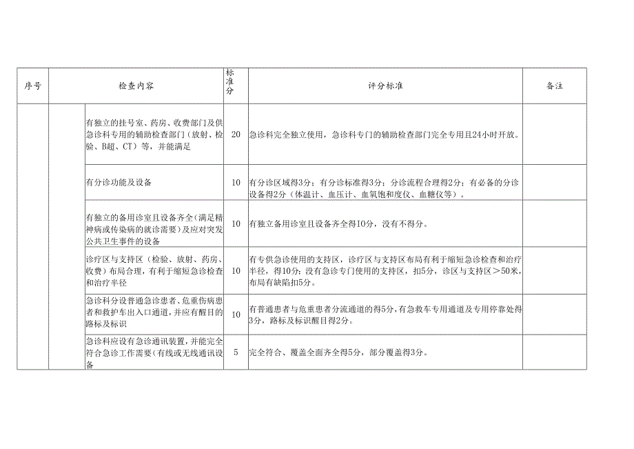 国家临床重点专科急诊科评分标准（试行).docx_第3页