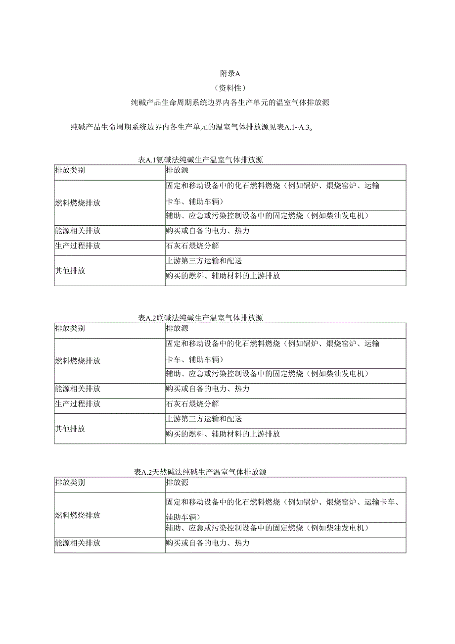 纯碱产品生命周期系统边界内各生产单元的温室气体排放源、生产工艺、数据收集表、产品碳足迹报告（模板）.docx_第1页