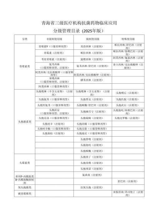 青海省三级医疗机构抗菌药物临床应用分级管理目录（2025年版）.docx