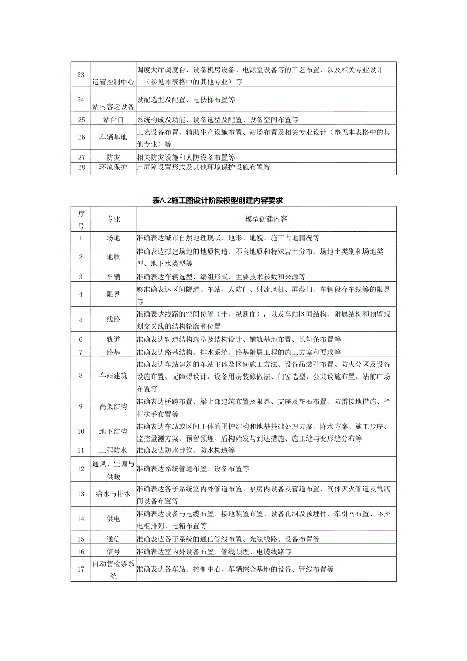 市政轨道建设工程BIM模型创建内容要求.docx_第2页