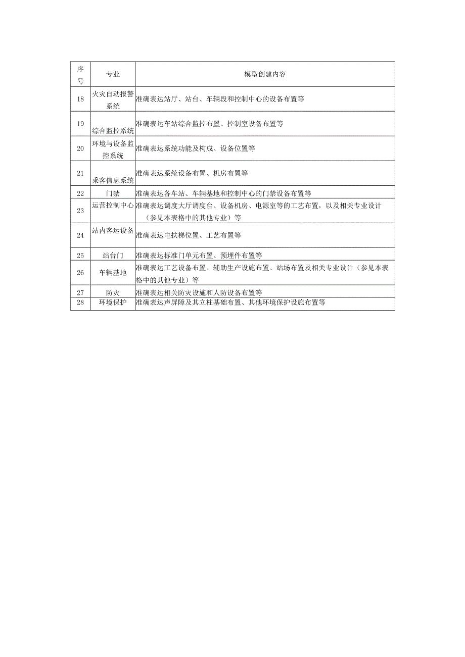 市政轨道建设工程BIM模型创建内容要求.docx_第3页