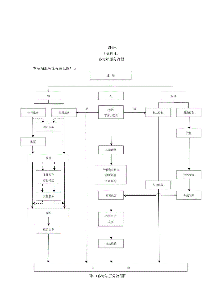 汽车客运站服务流程、服务标准计算方法.docx_第1页