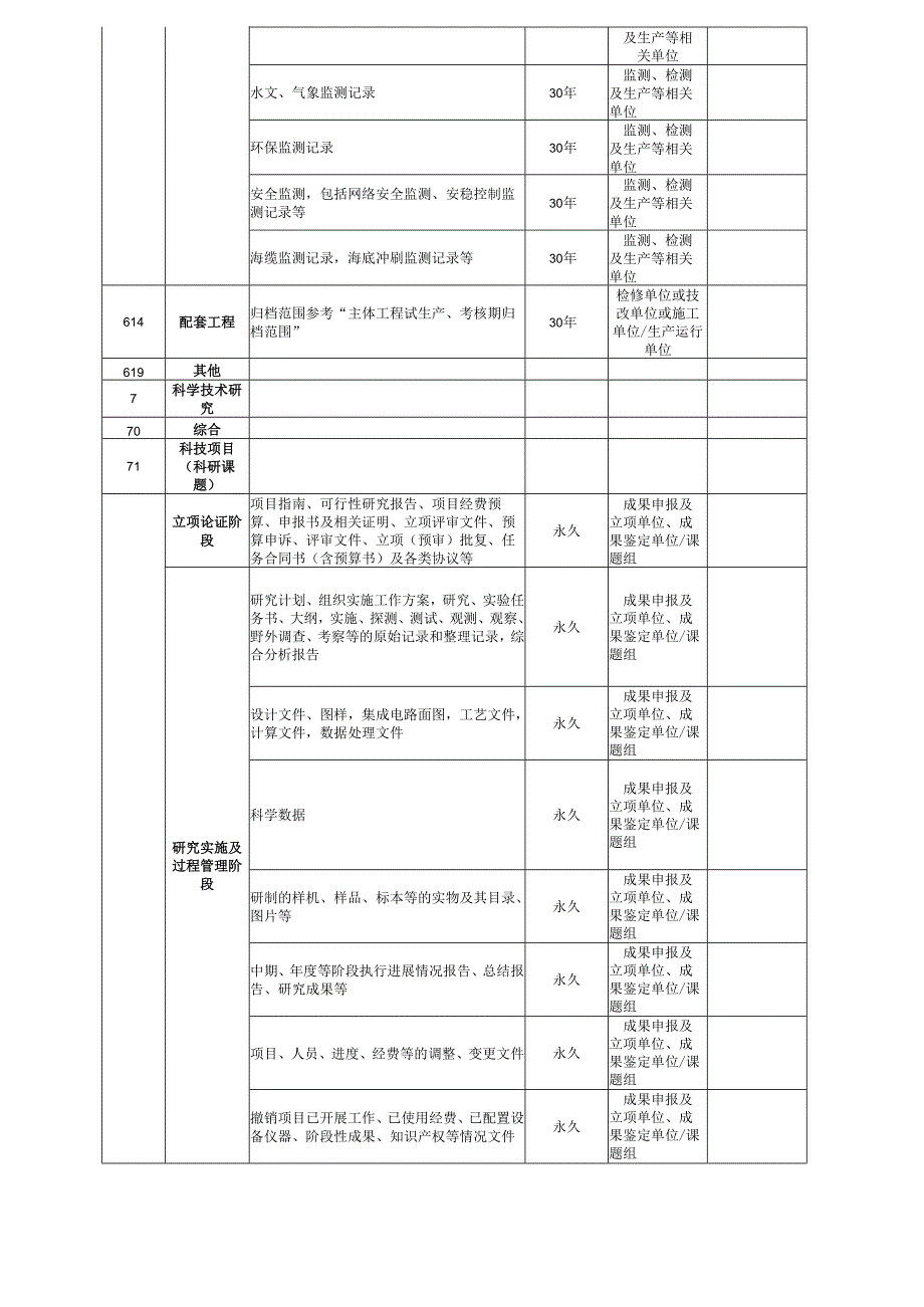 海上风力发电建设项目归档范围和档案保管期限表、典型用表.docx_第3页
