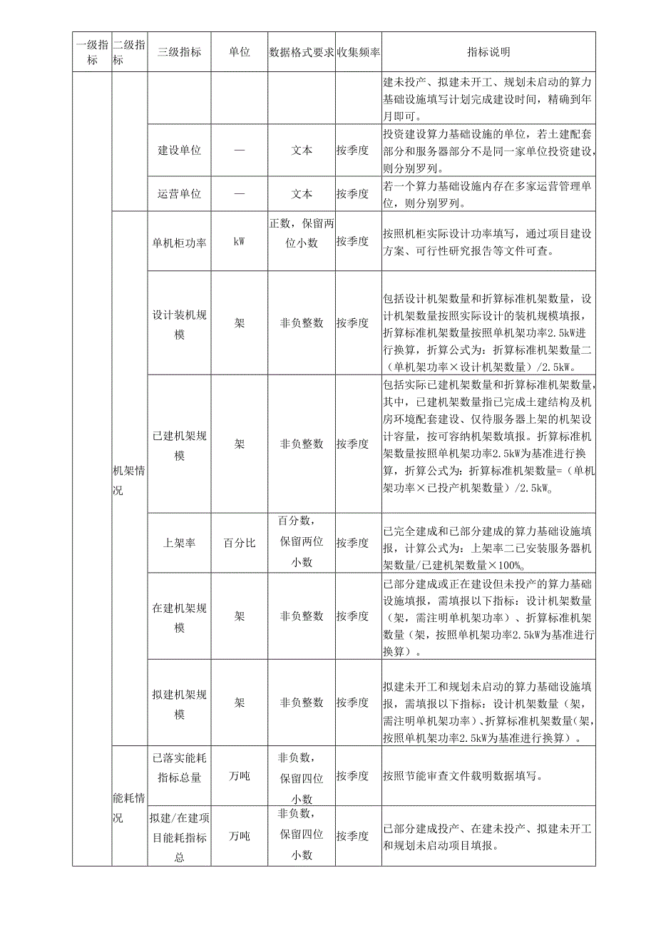 算力基础设施统计、算力资源监测规范指标体系.docx_第2页