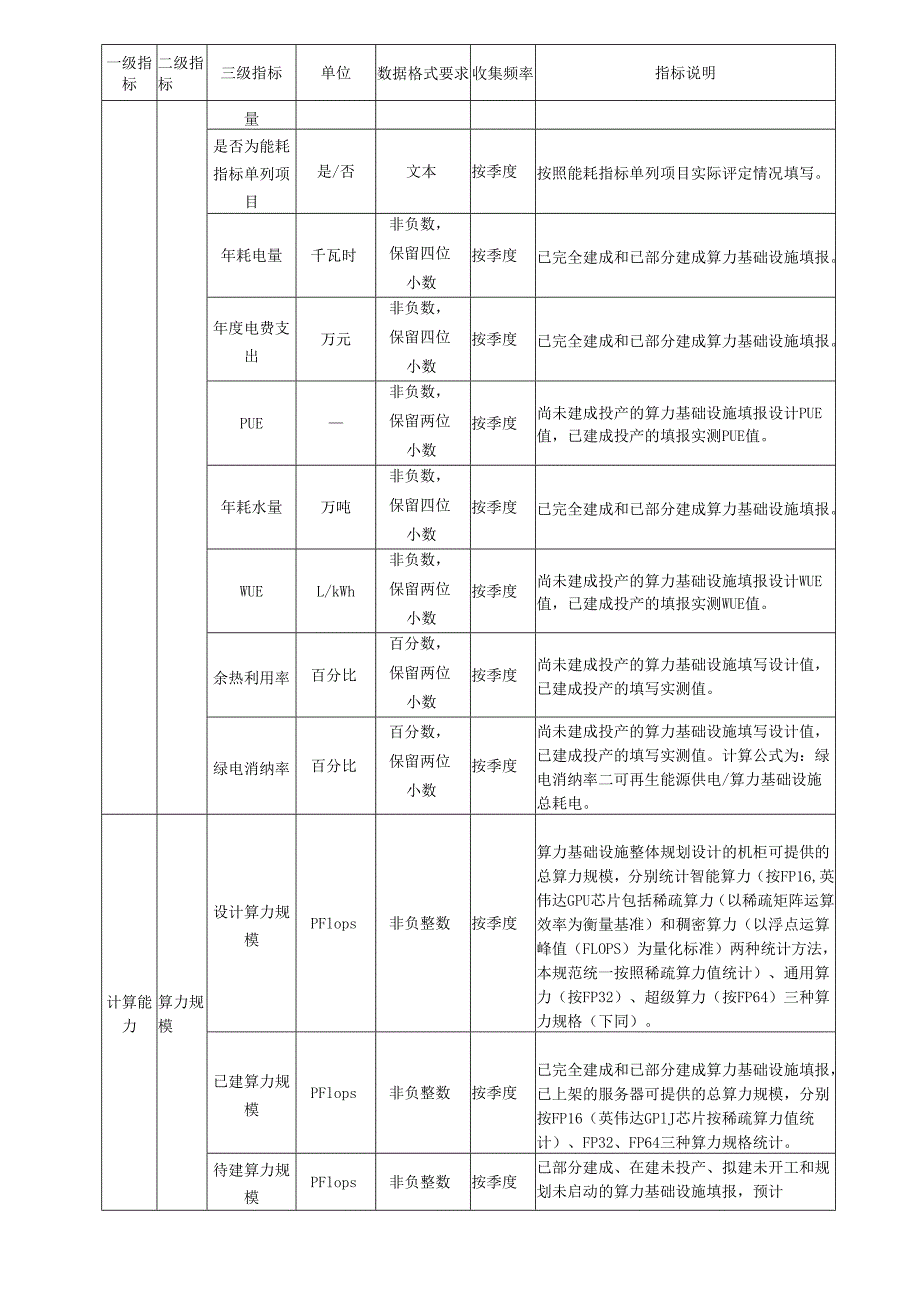 算力基础设施统计、算力资源监测规范指标体系.docx_第3页