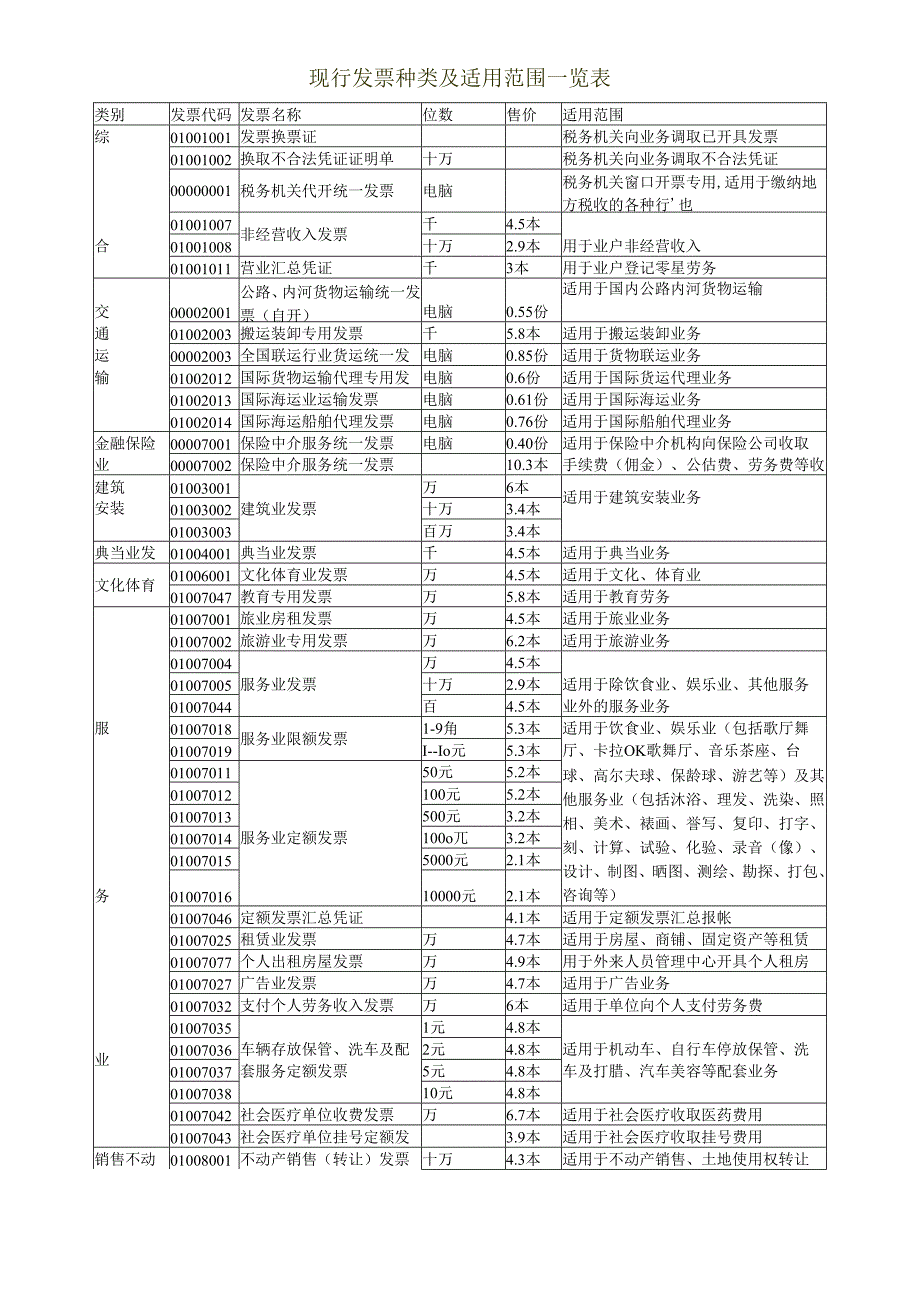 现行发票种类及适用范围一览表.docx_第1页