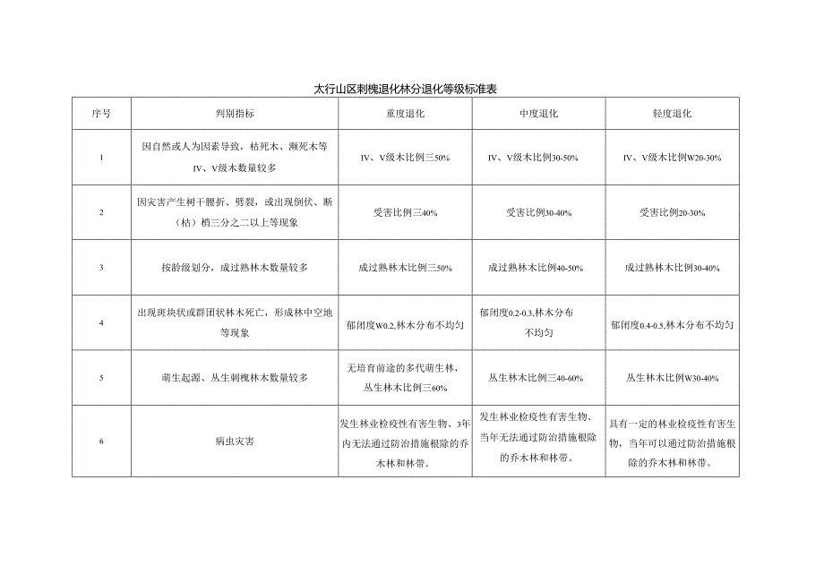 太行山区刺槐退化林分退化等级标准表.docx_第1页