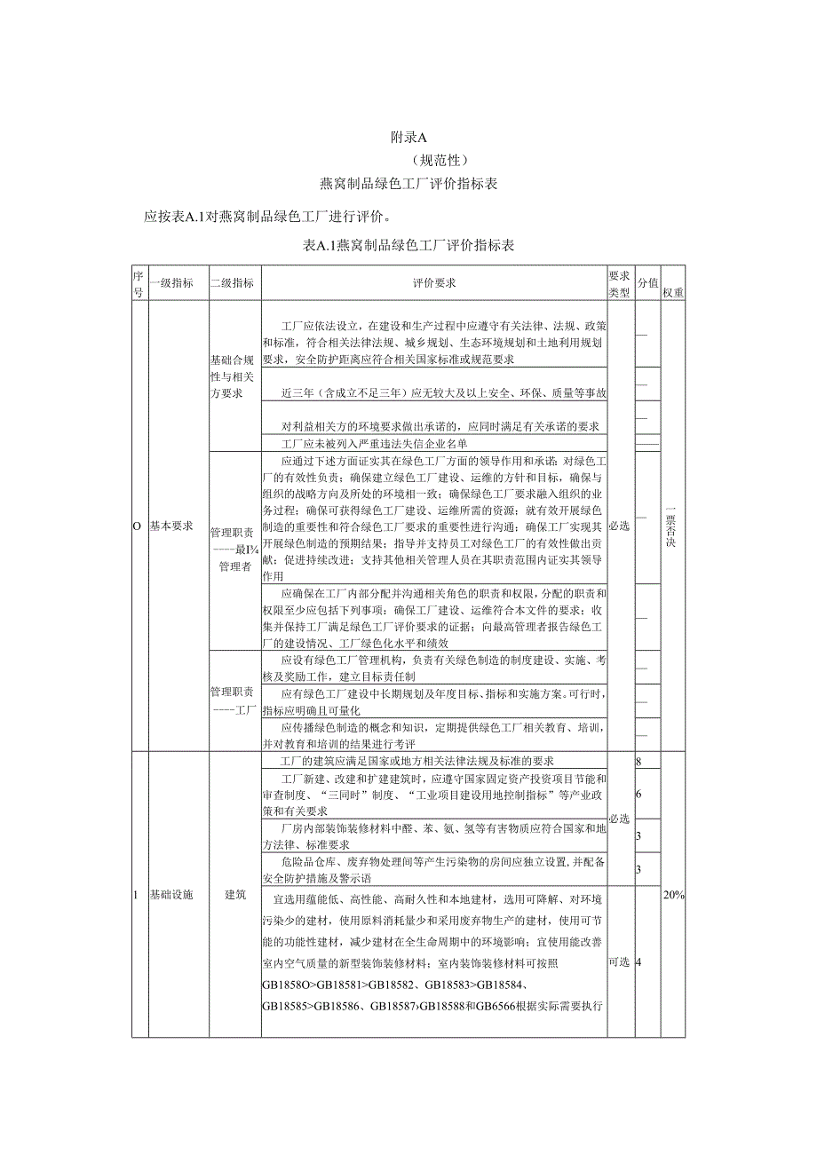 燕窝制品绿色工厂评价指标表、绩效指标计算方法.docx_第1页