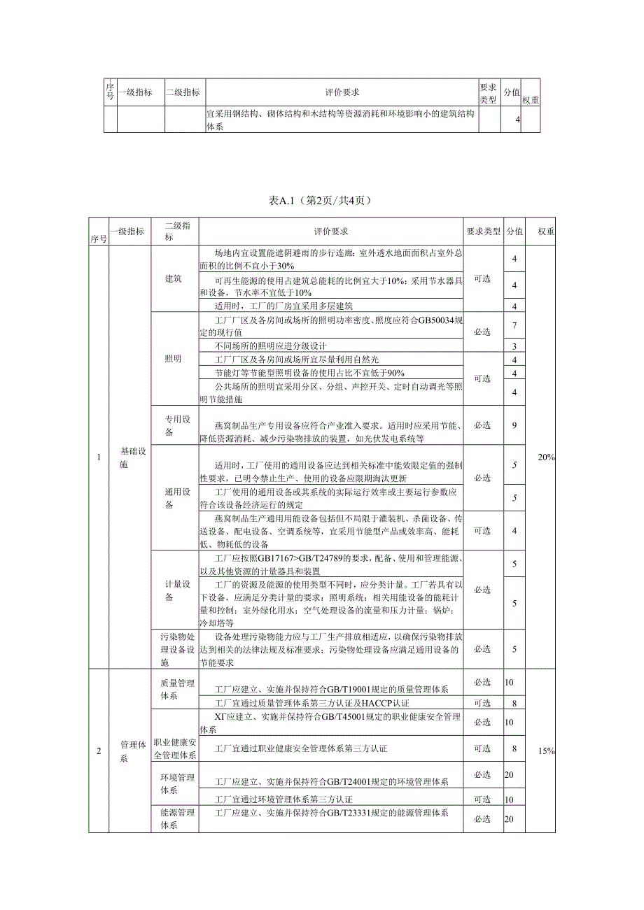燕窝制品绿色工厂评价指标表、绩效指标计算方法.docx_第2页