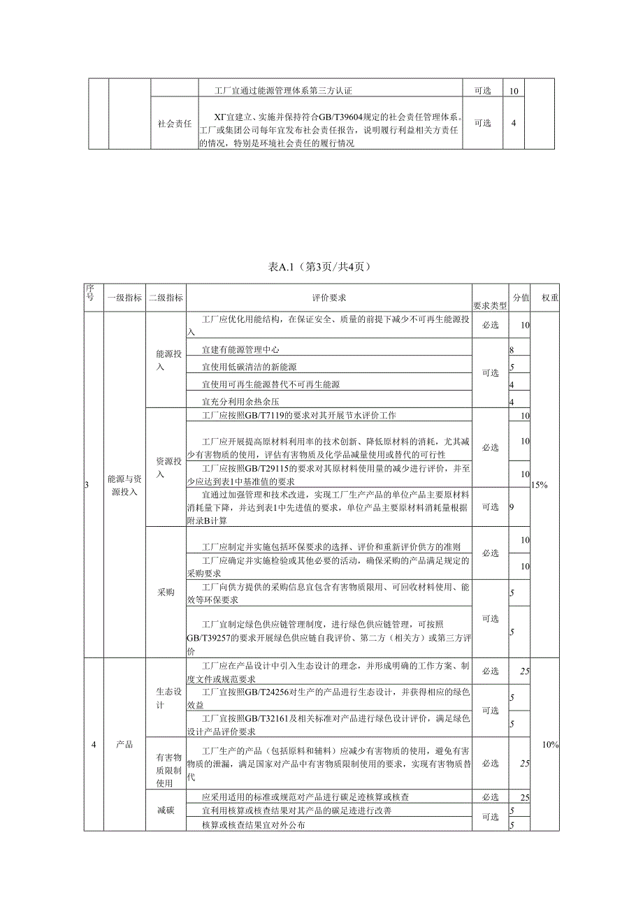 燕窝制品绿色工厂评价指标表、绩效指标计算方法.docx_第3页
