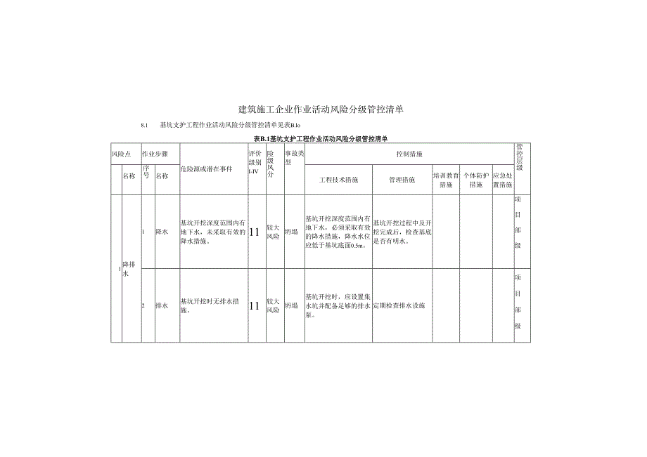 建筑施工企业作业活动风险分级管控清单.docx_第1页