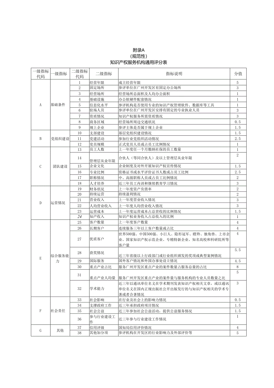 知识产权服务机构通用、分类评分表.docx_第1页