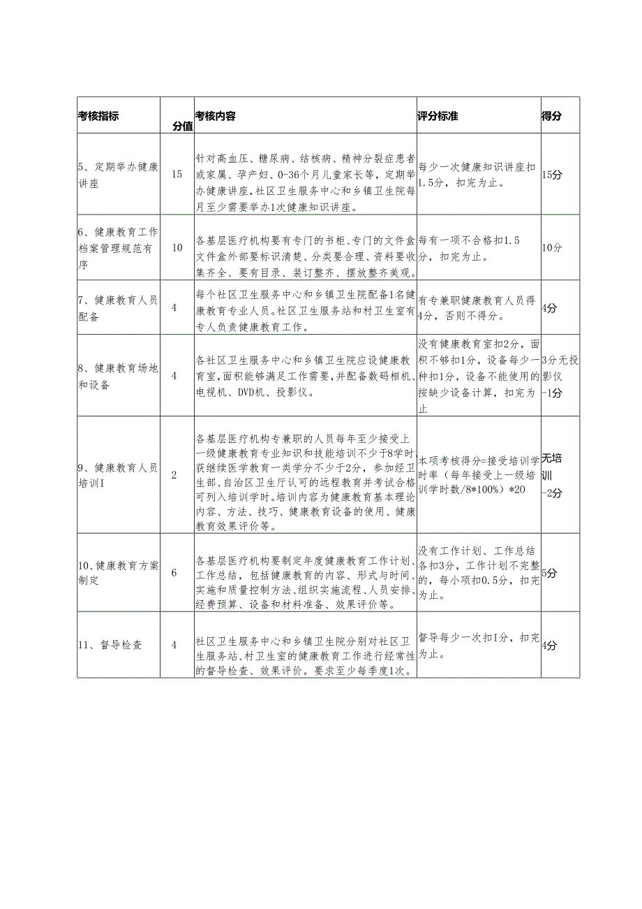 健康教育项目绩效考核评分表.docx_第2页