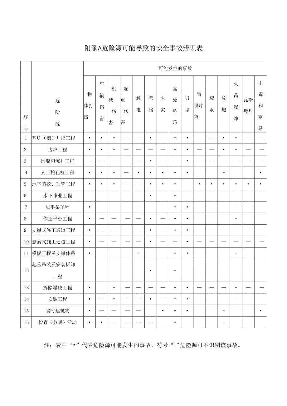 建筑工人作业过程可能发生安全事故表、应具备法律法规与标准、安全文明施工的相关知识、中小型建筑施工机械安全规定.docx_第1页