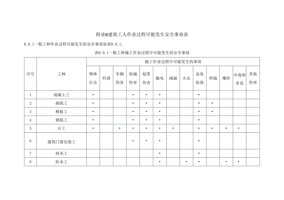 建筑工人作业过程可能发生安全事故表、应具备法律法规与标准、安全文明施工的相关知识、中小型建筑施工机械安全规定.docx_第2页
