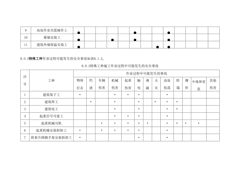 建筑工人作业过程可能发生安全事故表、应具备法律法规与标准、安全文明施工的相关知识、中小型建筑施工机械安全规定.docx_第3页