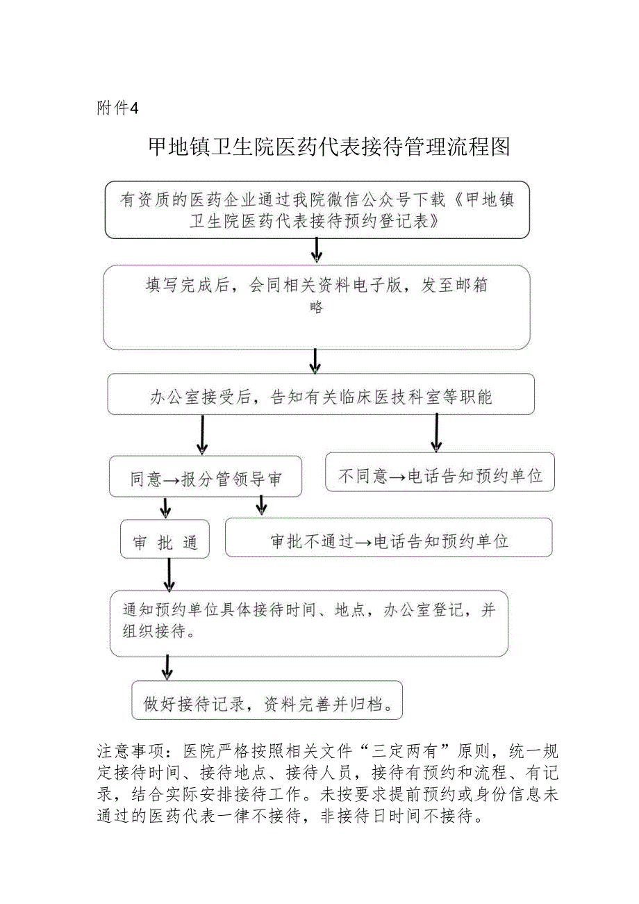 卫生院医药代表接待管理流程图.docx_第1页