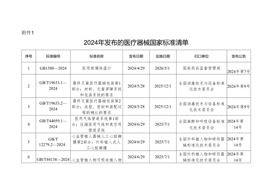 2024年发布的医疗器械国家标准清单.docx_第1页