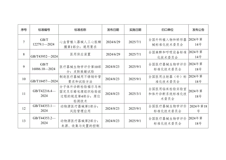 2024年发布的医疗器械国家标准清单.docx_第2页